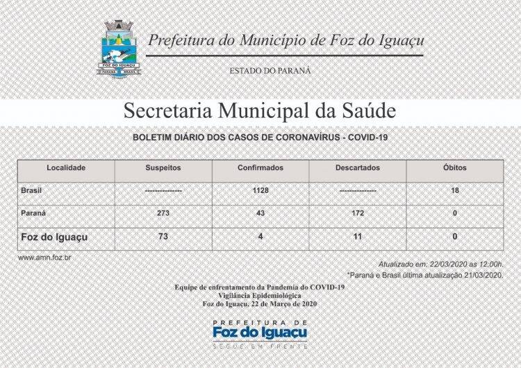 Foz do Iguaçu confirma quatro casos de coronavírus