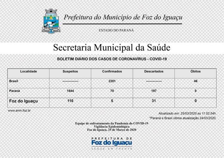Confirmado o 5º caso de Coronavírus em Foz