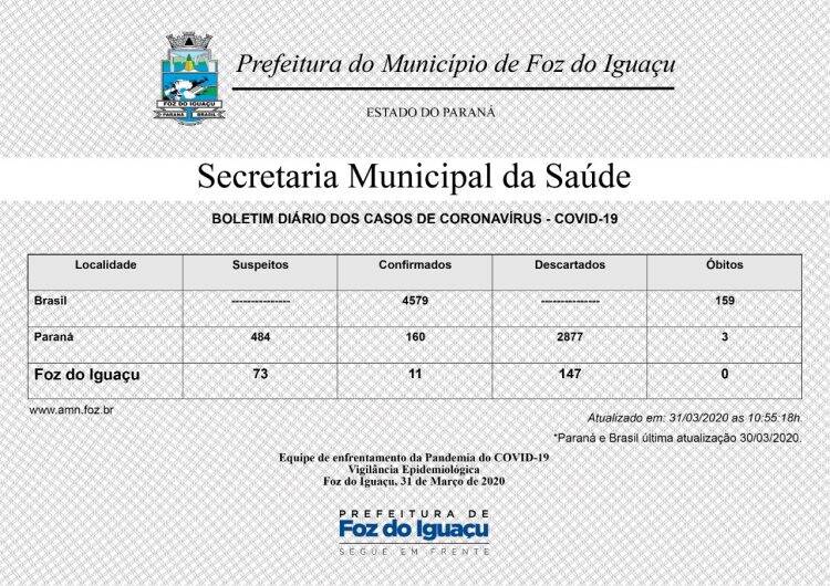 Foz tem novo caso confirmado de Covid-19