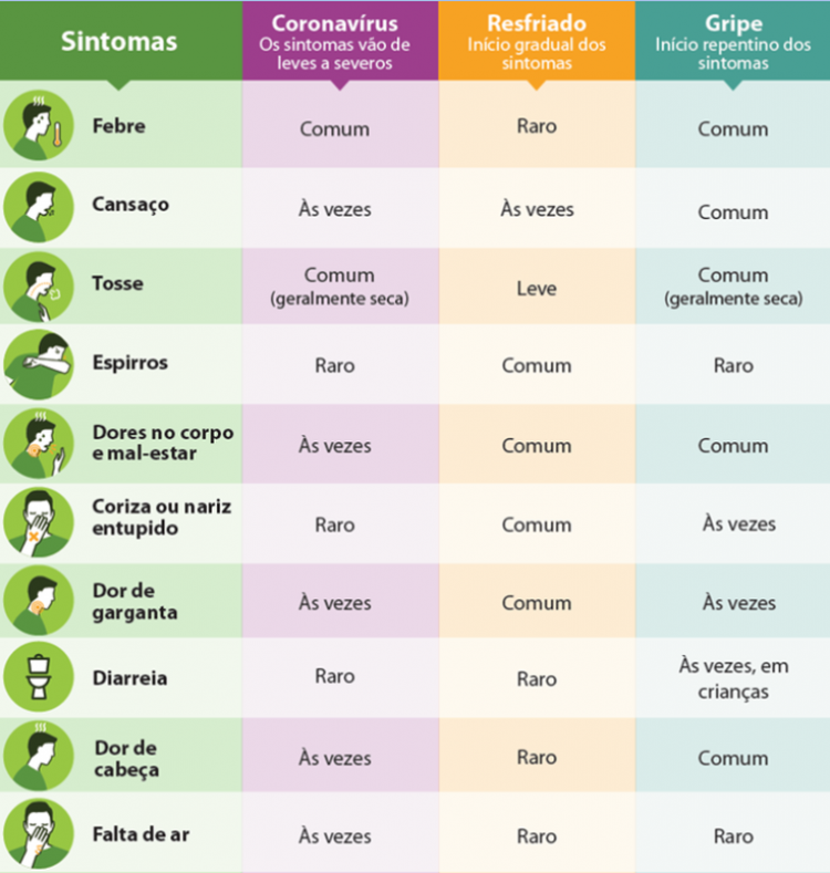 Entenda a diferença entre Covid-19, resfriado e gripe