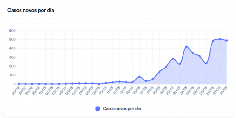 Brasil tem 3.904 casos e 114 mortes por covid-19
