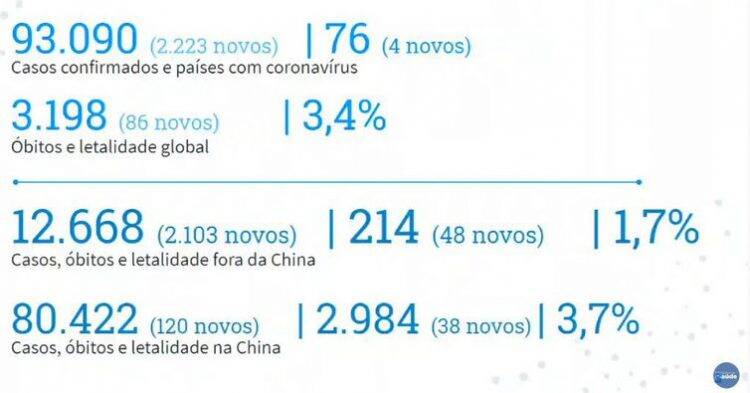 Brasil tem transmissão local de coronavírus e casos confirmados chegam a oito