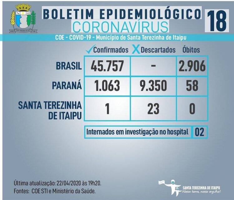 Cai a taxa de ocupação dos leitos de UTI em Foz; Entenda