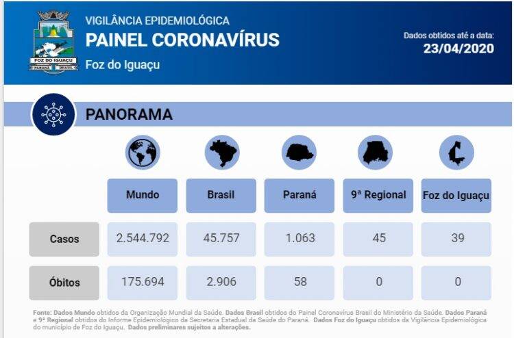Foz do Iguaçu confirma mais um caso de coronavírus