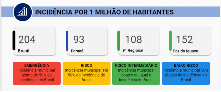 Foz do Iguaçu confirma mais um caso de coronavírus