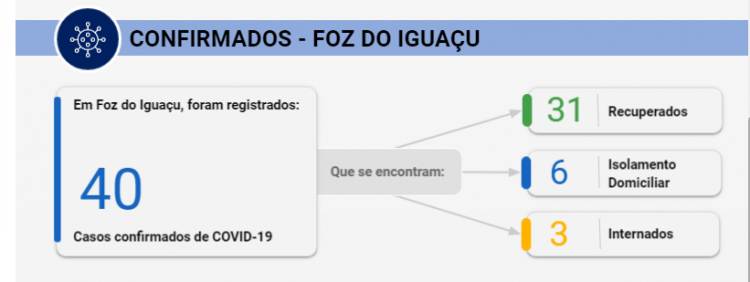 Foz confirma novo caso de coronavírus; dos 40 pacientes, 31 estão recuperados