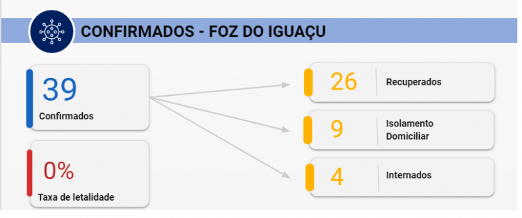 Foz do Iguaçu confirma mais um caso de coronavírus
