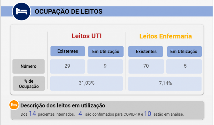 Cai a taxa de ocupação dos leitos de UTI em Foz; Entenda
