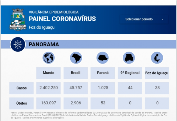 Foz tem 26 pacientes curados da Covid-19 e 38% dos leitos de UTI ocupados