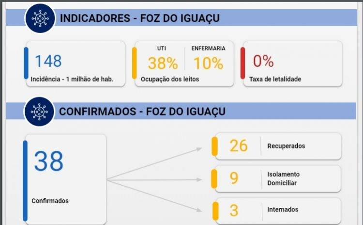 Foz tem 26 pacientes curados da Covid-19 e 38% dos leitos de UTI ocupados