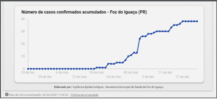 Foz tem 26 pacientes curados da Covid-19 e 38% dos leitos de UTI ocupados