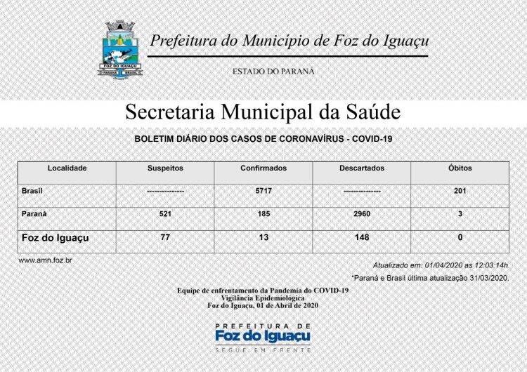 Foz do Iguaçu confirma mais dois casos de coronavírus
