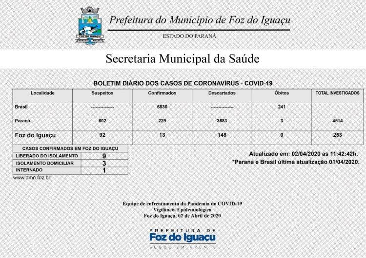 Em Foz, nove pessoas que tiveram coronavírus estão curadas