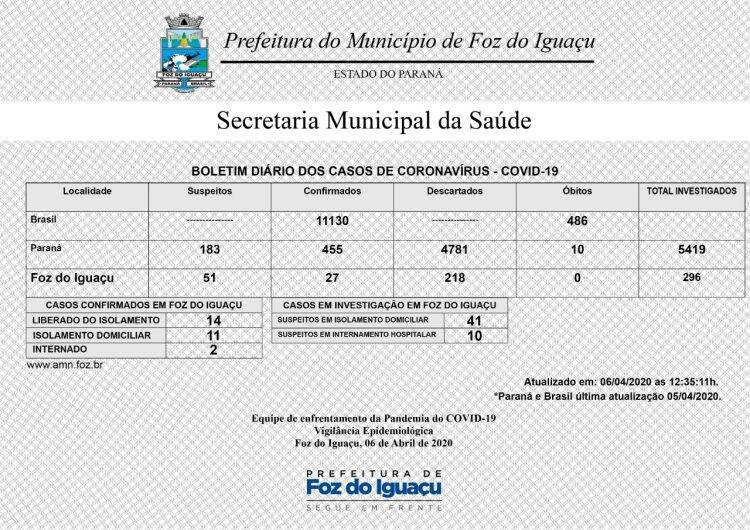 Boletim 06/04/020: Foz tem 27 casos confirmados da Covid-19