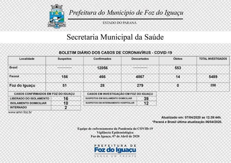 Boletim 07/04/020: Foz tem 28 casos confirmados de Coronavírus