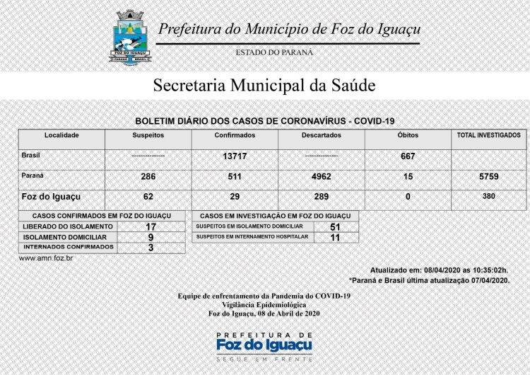 Foz tem 29 casos de coronavírus; 17 pacientes estão curados