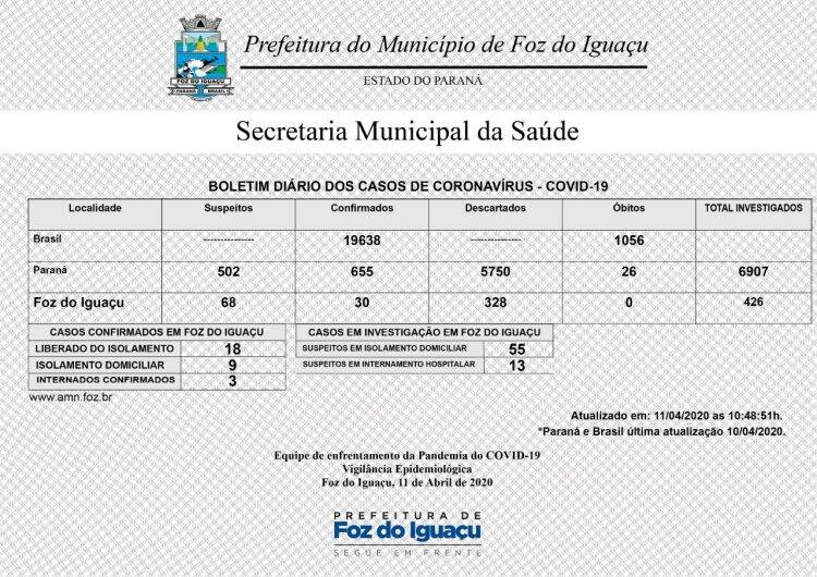 Boletim 11/04/020: Foz tem 30 casos confirmados de Coronavírus