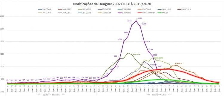 Epidemiologia confirma mais duas mortes por dengue em Foz