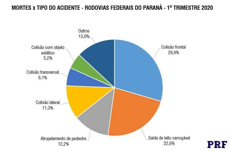 Mortes em rodovias federais do Paraná têm leve queda no 1º trimestre, aponta PRF