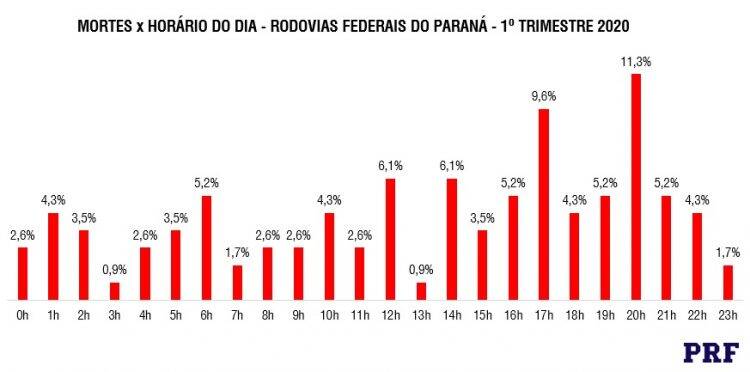 Mortes em rodovias federais do Paraná têm leve queda no 1º trimestre, aponta PRF