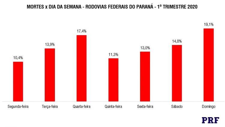 Mortes em rodovias federais do Paraná têm leve queda no 1º trimestre, aponta PRF