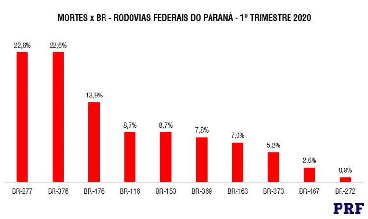 Mortes em rodovias federais do Paraná têm leve queda no 1º trimestre, aponta PRF