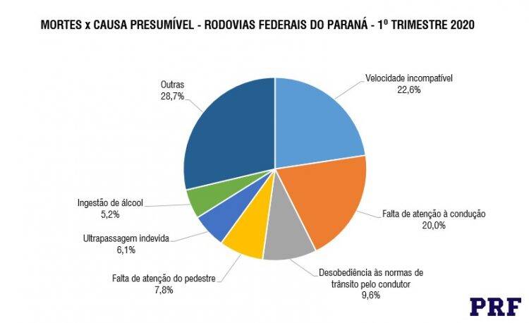 Mortes em rodovias federais do Paraná têm leve queda no 1º trimestre, aponta PRF
