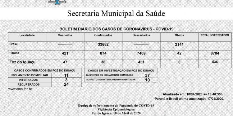 Epidemiologia corrige boletim e Foz tem 38 casos de Covid-19 e não 39