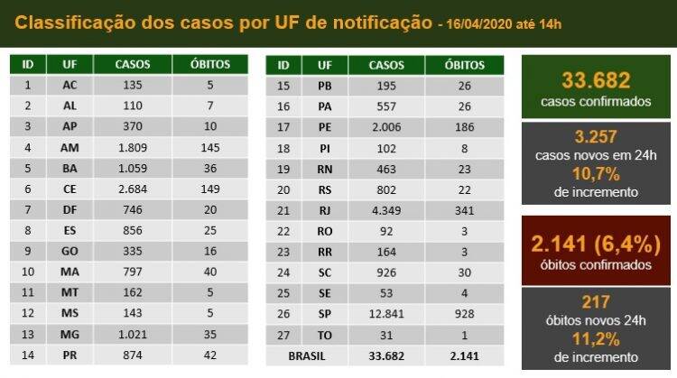 Covid-19: Brasil bate novo recorde de mortes e casos em um dia