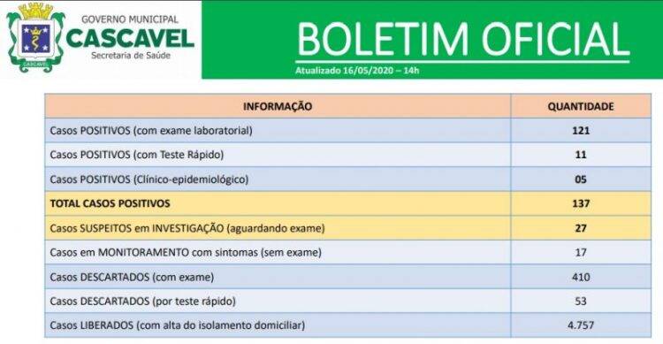 Covid-19: Casos “explodem” e Cascavel registra 21 casos em um único dia