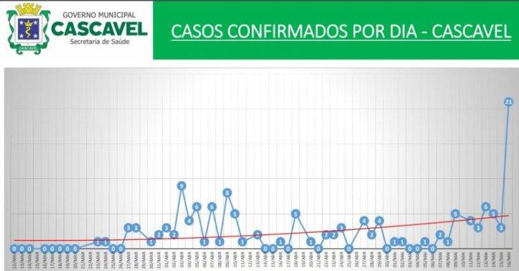 Covid-19: Casos “explodem” e Cascavel registra 21 casos em um único dia