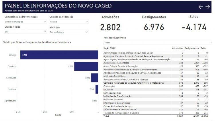 Foz teve quase 7 mil demissões no dois últimos meses, de acordo com CAGED