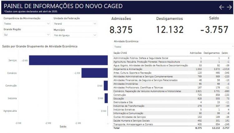 Foz teve quase 7 mil demissões no dois últimos meses, de acordo com CAGED