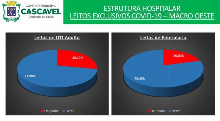 Cascavel tem 30 casos de Covid-19 em um dia e chega a 187; 130 estão recuperados
