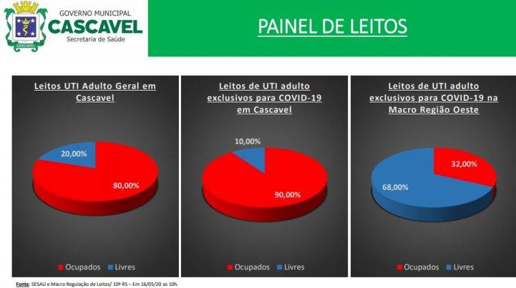 Covid-19: Casos “explodem” e Cascavel registra 21 casos em um único dia