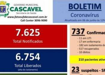 Covid-19: Cascavel confirma 53 novos casos e número de infectados chega aos 737
