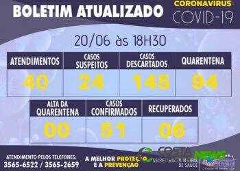 São Miguel do Iguaçu chega a 51 casos confirmados de Covid-19