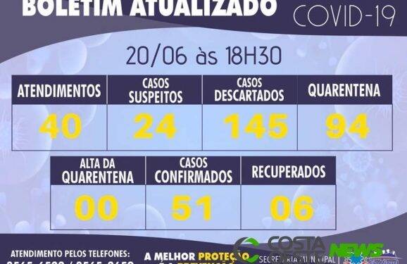 São Miguel do Iguaçu chega a 51 casos confirmados de Covid-19