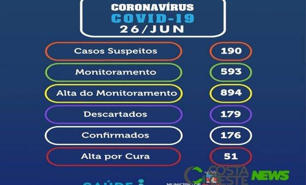 Medianeira confirma 32 novos casos de coronavírus em 24h