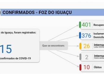 Foz do Iguaçu confirma 61 casos de Covid-19 nesta segunda-feira, 29