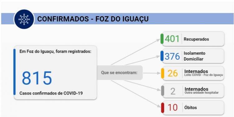 Foz do Iguaçu confirma 61 casos de Covid-19 nesta segunda-feira, 29