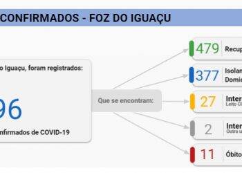Foz registra 81 novos casos de Coronavírus em 24 horas