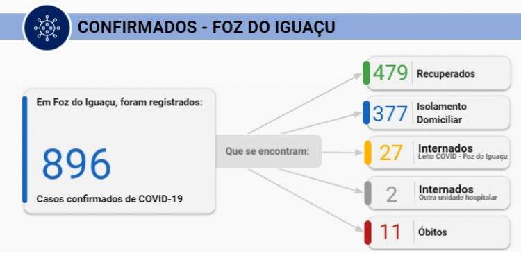 Foz registra 81 novos casos de Coronavírus em 24 horas