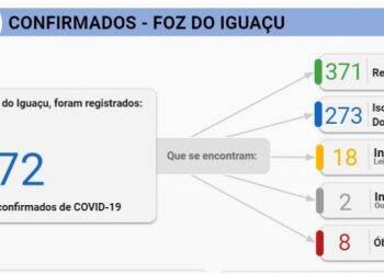 Foz confirma 40 novos casos de Covid-19 neste sábado, 27