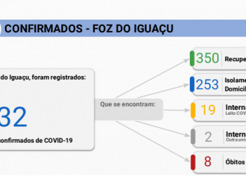 Foz confirma 70 casos de Covid-19 e tem 80% dos leitos de UTI ocupados