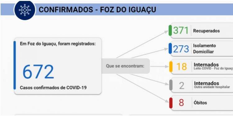 Foz confirma 40 novos casos de Covid-19 neste sábado, 27