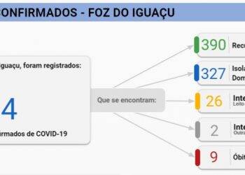 Foz confirma 82 novos casos de Covid-19 e ocupação de leitos de UTI atinge 93%