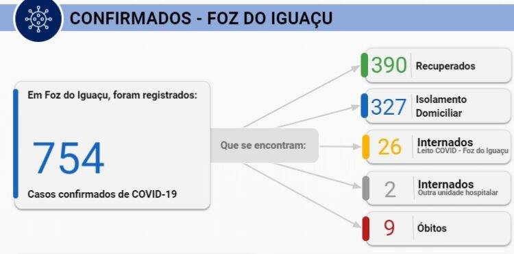 Foz confirma 82 novos casos de Covid-19 e ocupação de leitos de UTI atinge 93%