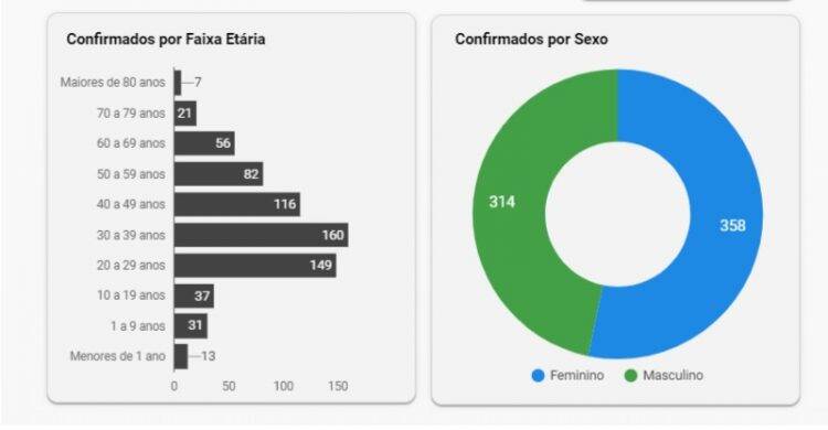Em Foz, mais de 40 crianças menores de 10 anos foram infectadas com Covid-19
