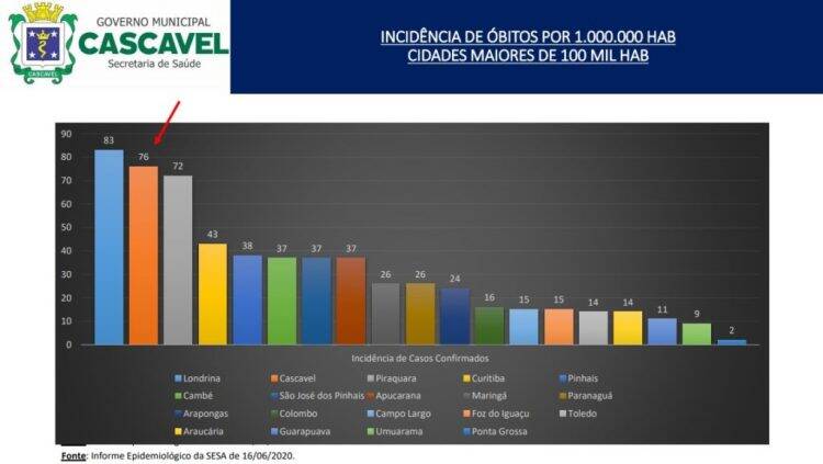 Em resposta ao Ministério Público, prefeitura de Cascavel descarta lockdown